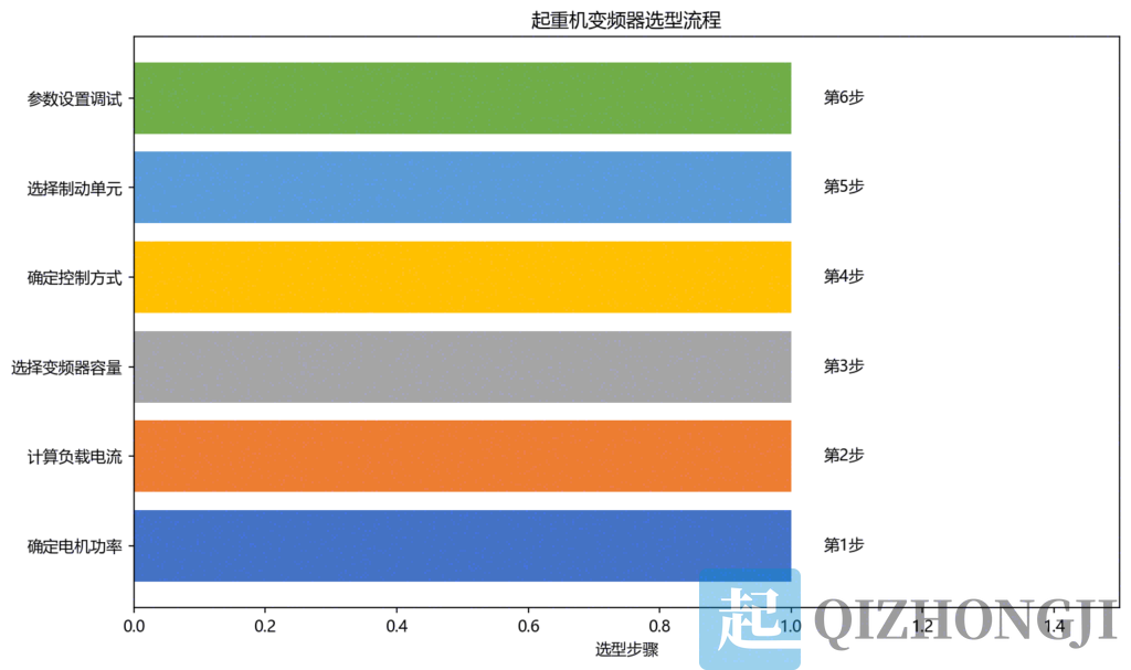 起重机变频调速系统应用技术